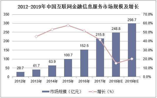 2019年中国互联网金融信息服务行业市场现状,竞争格局及发展趋势